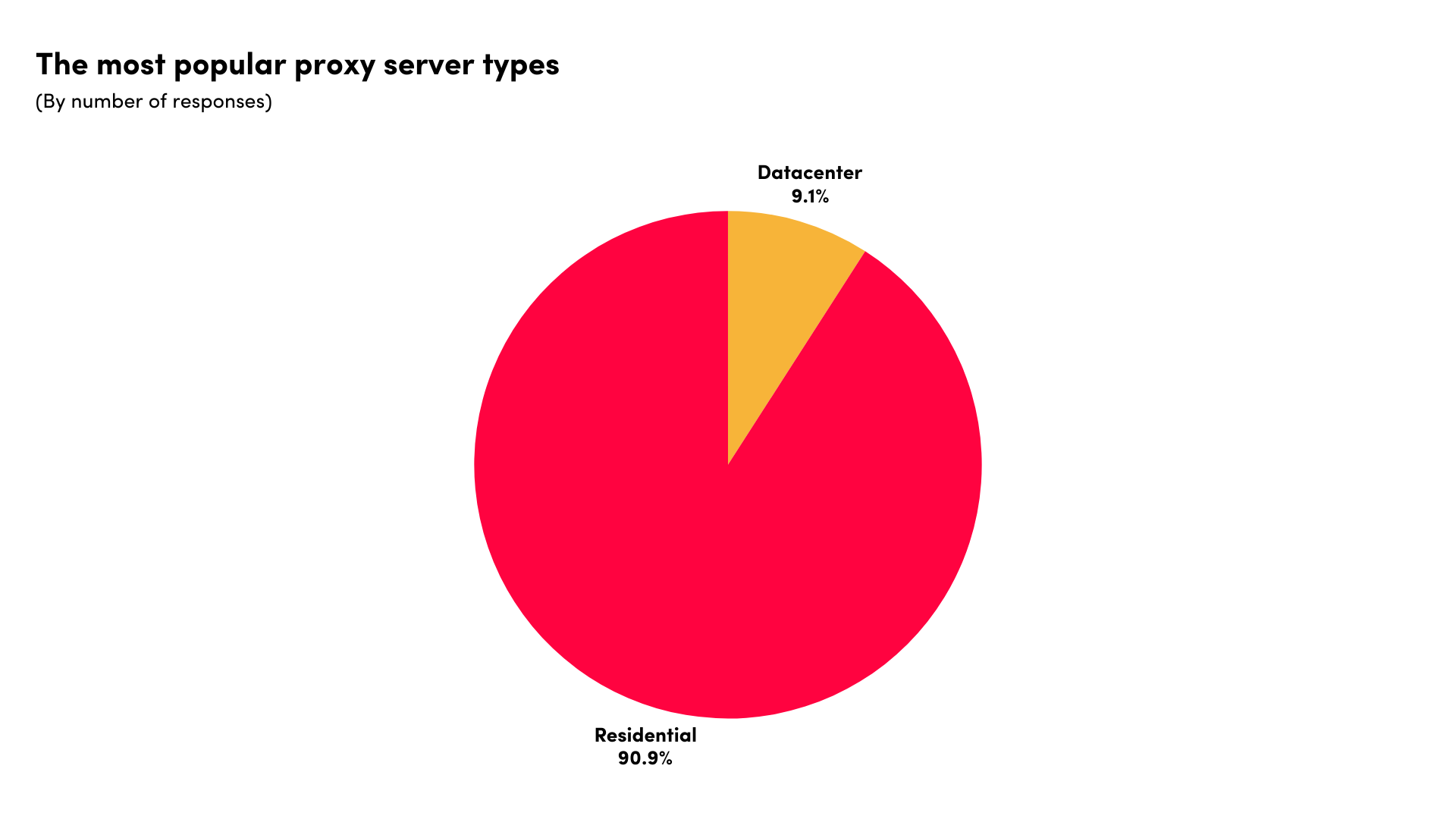 most popular proxy types