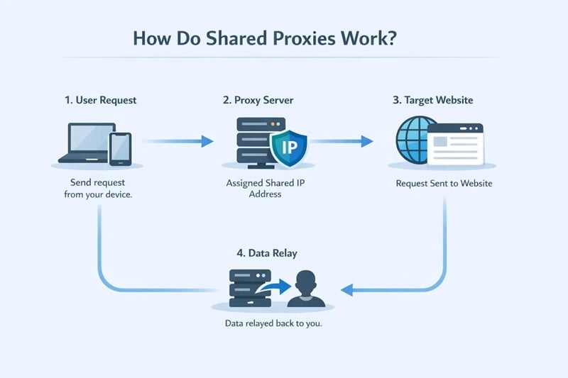 how do shared proxies work